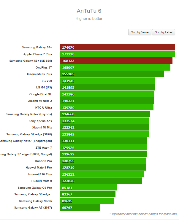 Antutu Benchmark of Samsung Galaxy Tab S8 Ultra 