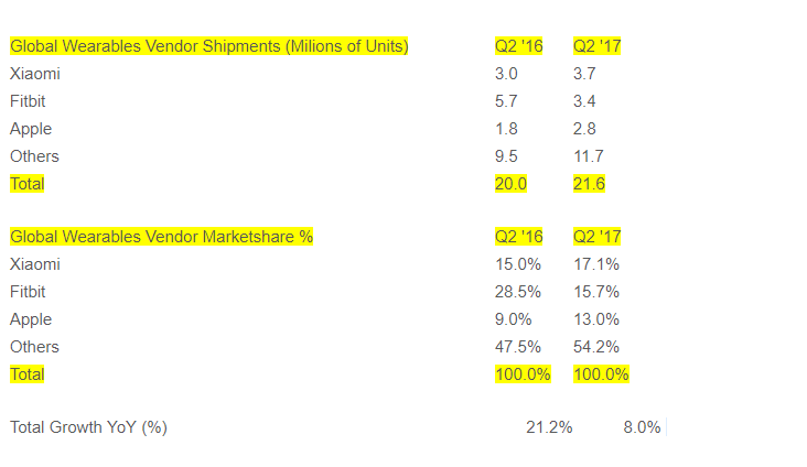 Strategy Analytics Wearables Q2 2017