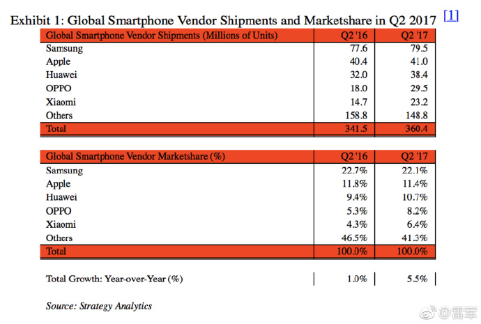 Xiaomi Q2 Smartphone Shipments