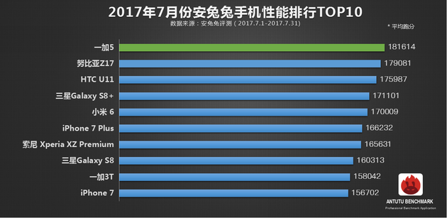 Top Smartphones On Antutu July 17 Edition Snapdragon 5 Dominates Gizmochina Top Smartphones On Antutu July 17 Edition Snapdragon 5 Dominates Gizmochina