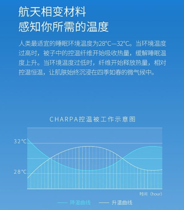 Xiaomi Announces Charpa Temperature Control Quilt Under Crowdfunding