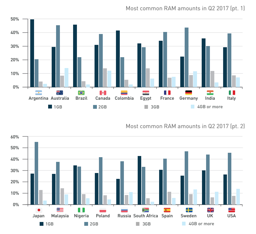 Device atlas RAM