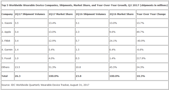 IDC Q2 2017 Wearables Market Share