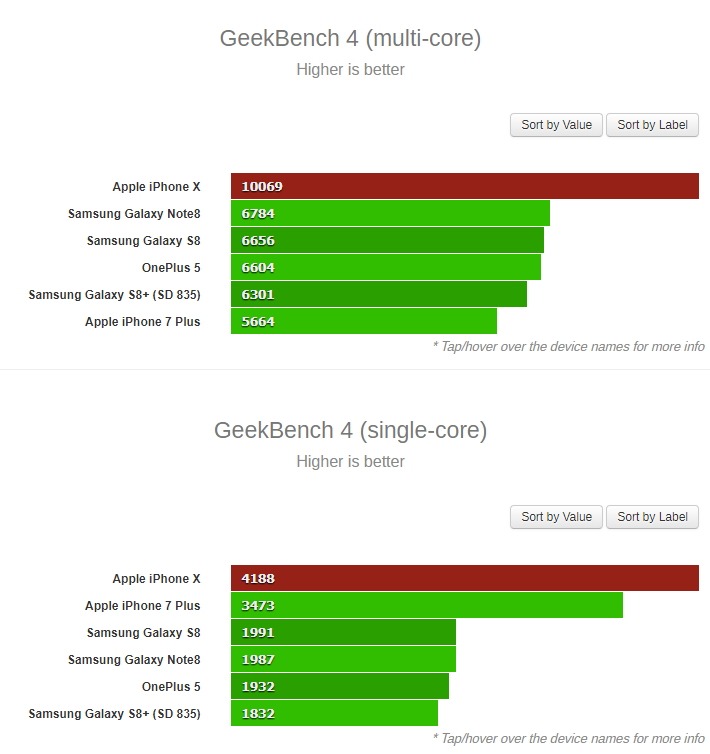 iPhone X A11 Bionic Geekbench