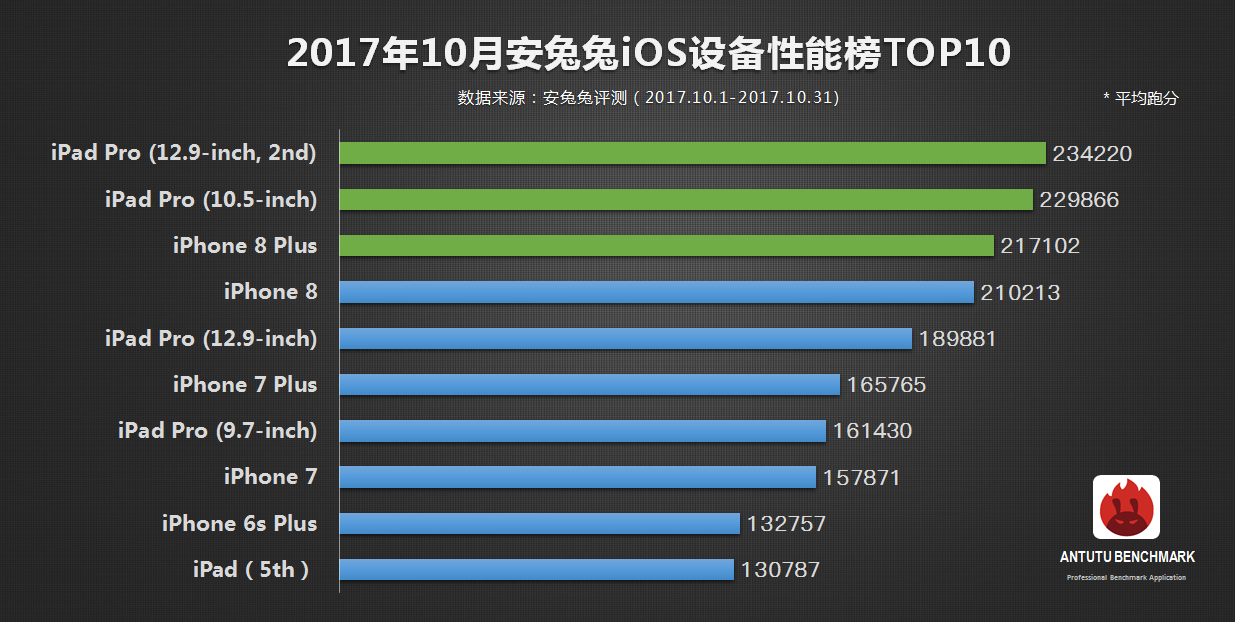 AnTutu October Top iOS devices