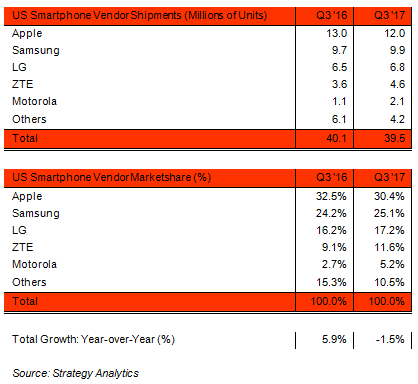 Strategy Analytics Q3 2017 US Vendors