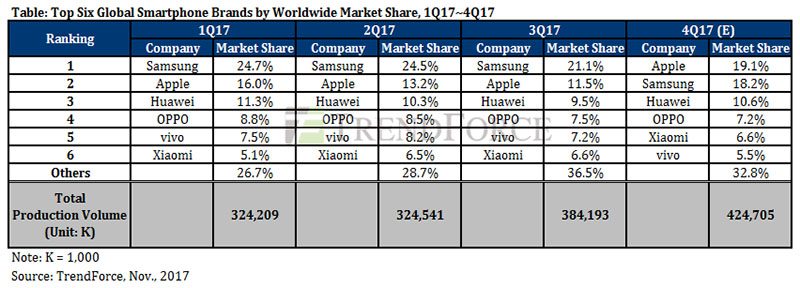 TrendForce Market Share November 2017