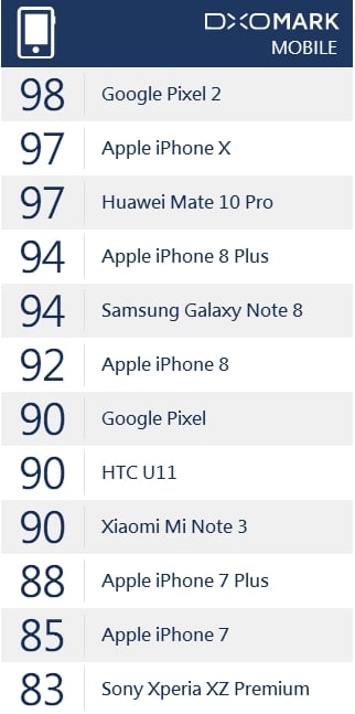 DxOMark Ranking List