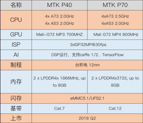 Helio P70 and P40