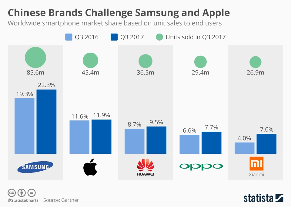 Samsung tops Q3 2017 smartphone sales