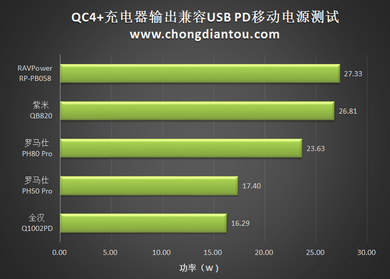 First Certified QC 4+ Charge Supports USB PD, Up To QC 2.0