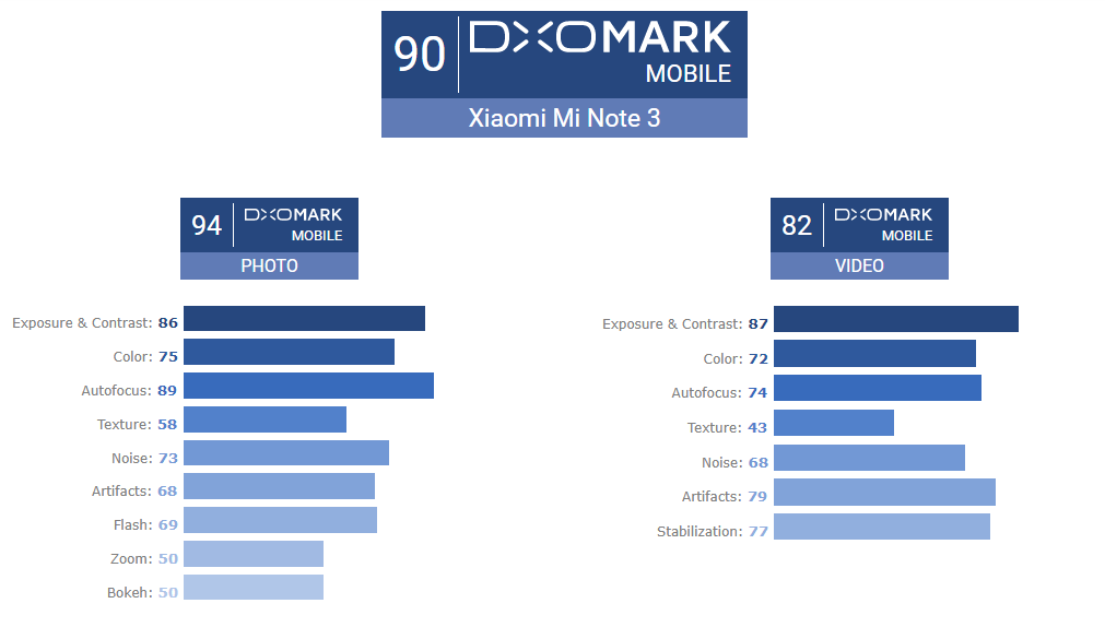 Xiaomi Mi Note 3 DxOMark