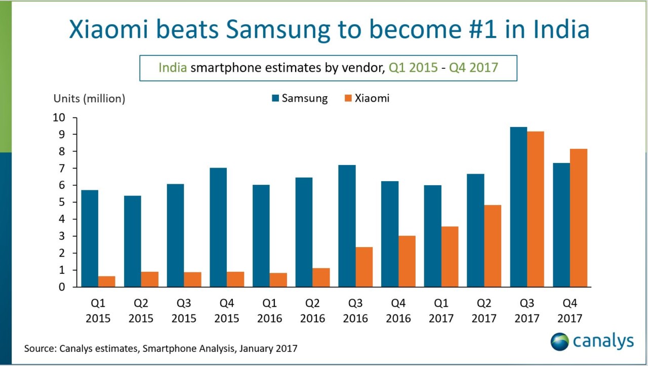 Canalys Q4 2017 Xiaomi vs Samsung