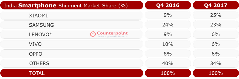 Counterpoint Research Q4 2017