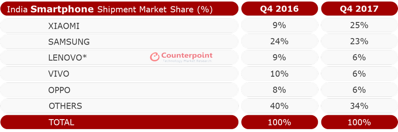 Counterpoint Research Q4 2017