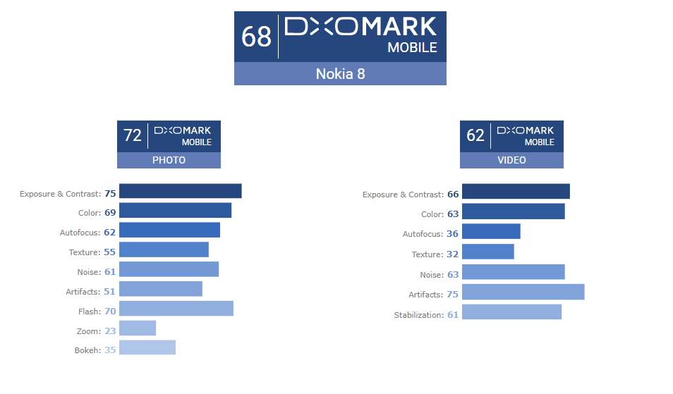 Nokia 8 DxOMark
