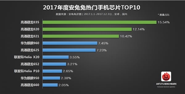 Smartphone Charts 2017