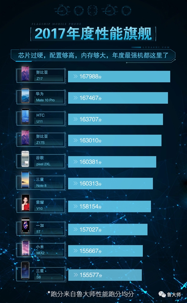 master lu top 10 phones 2017