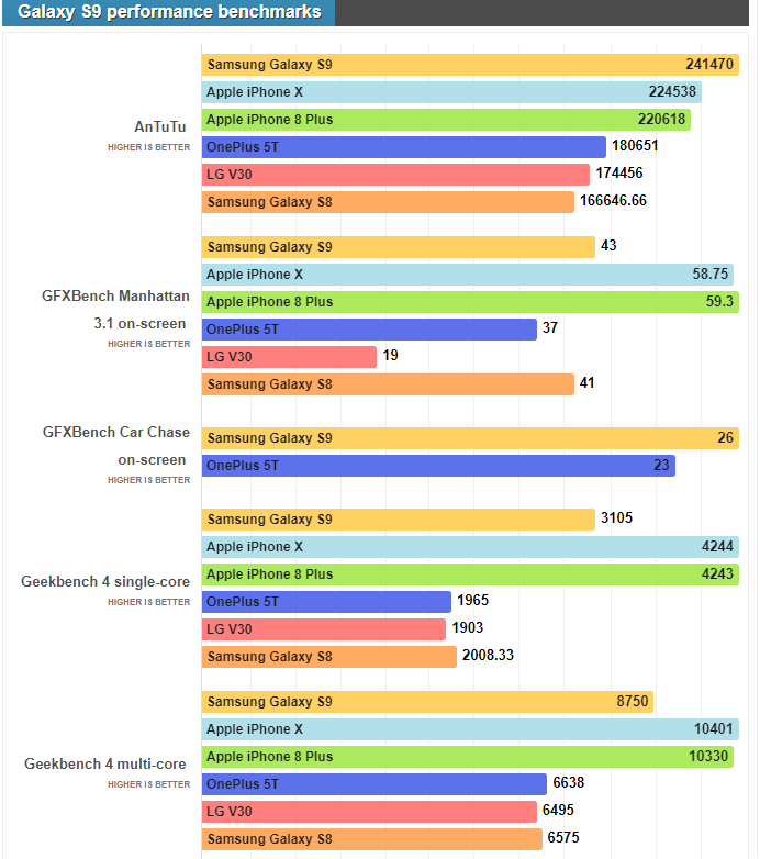 Galaxy S9 Benchmark Results