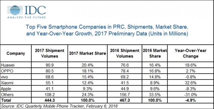 IDC 2017 market share and shipments
