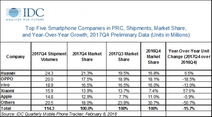 IDC Q4 2017 market share and shipments