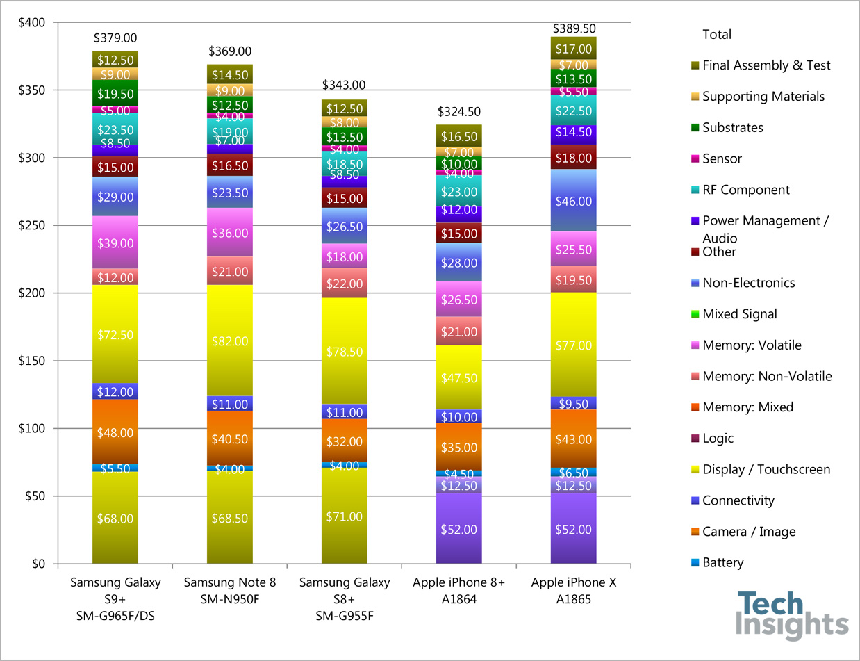 Galaxy S9+ cost of materials