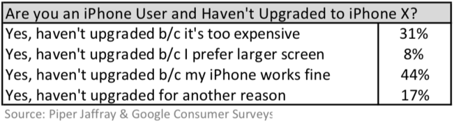 IPhone X survey