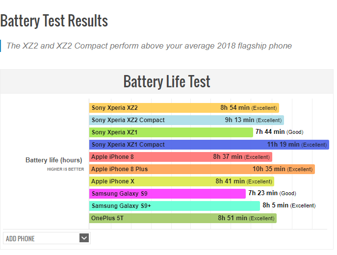 Sony Xperia XZ2 and XZ2 Compact Outshine Galaxy S9/S9+ In Battery Test