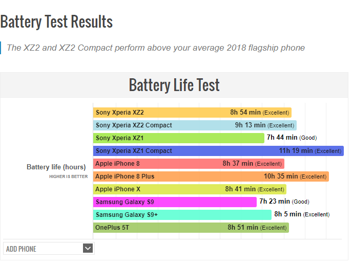 Xperia XZ2 and XZ2 Compact Battery Test