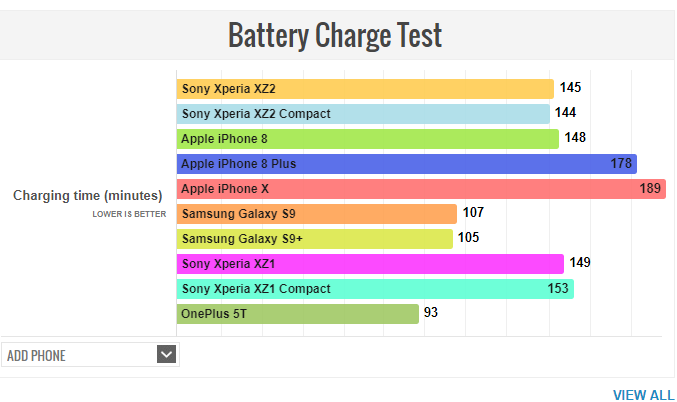 Xperia XZ2 and XZ2 Compact Charging Test