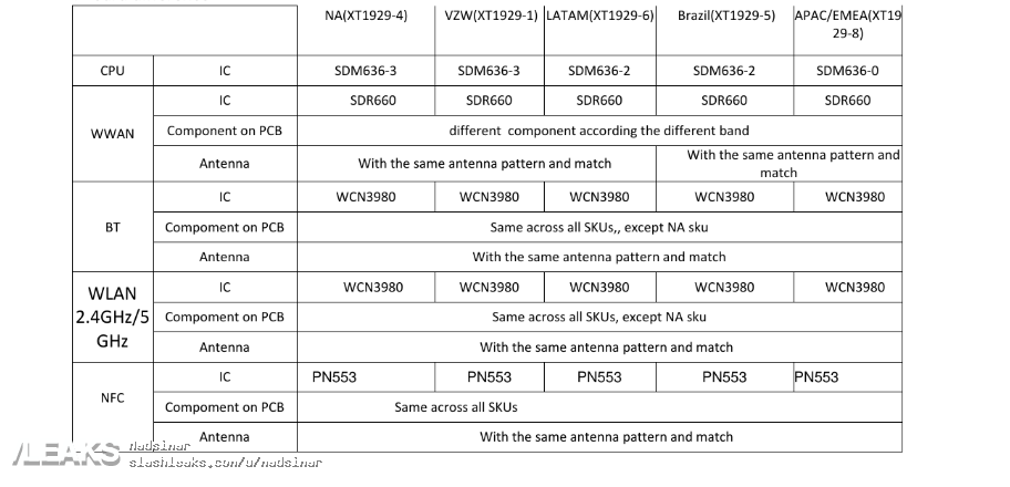 Moto Z3 Play Processor