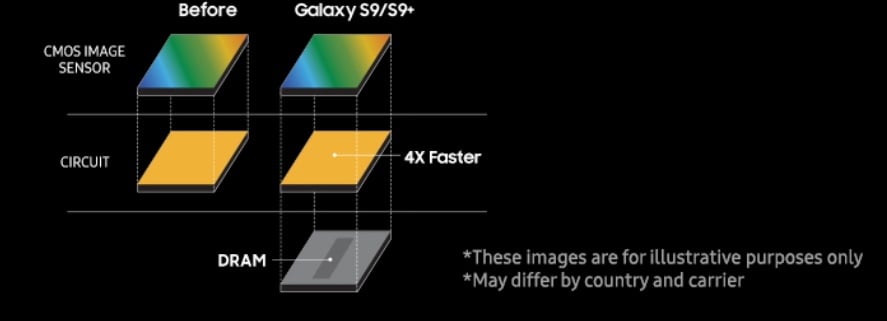 Samsung Super Slo-Mo CMOS sensor with dedicated DRAM