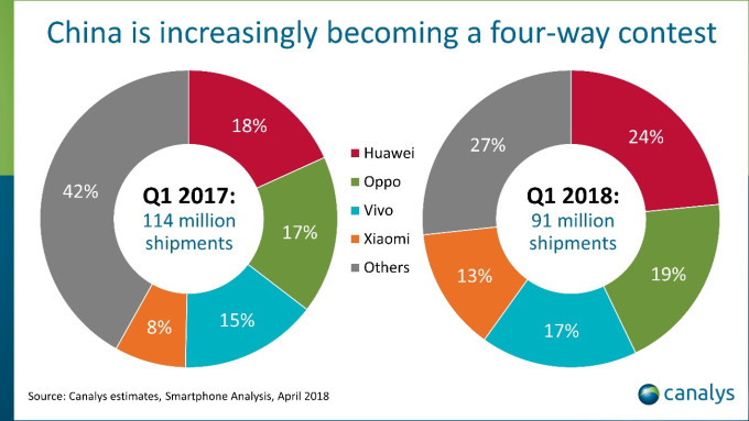 Chinese phone shipment Q1 2018