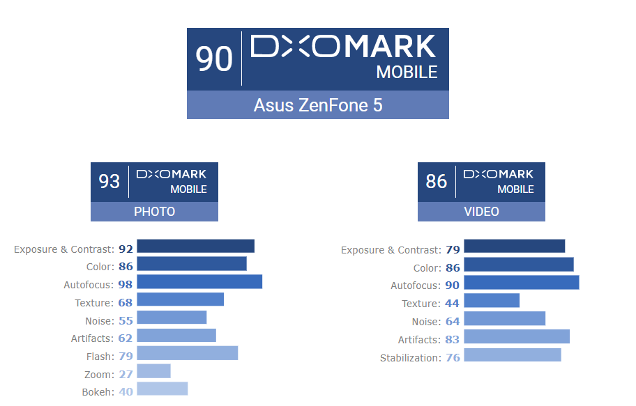 ASUS Zenfone 5 DxOMark