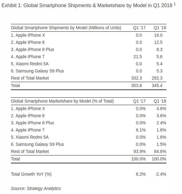 Global Smartphone Shipments Q1 2018