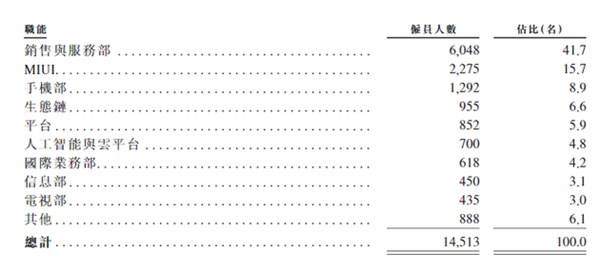 Xiaomi's Workforce