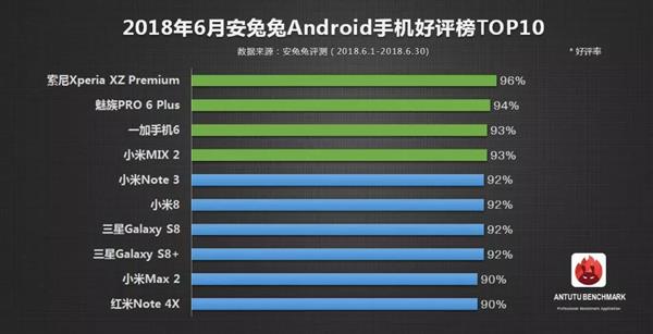 AnTuTu’s Top 10 Most Favorite Smartphones for June 2018