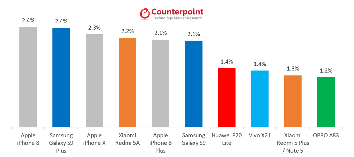 Bestselling phones may 2018, iPhone 8, Galaxy S9+, etc.