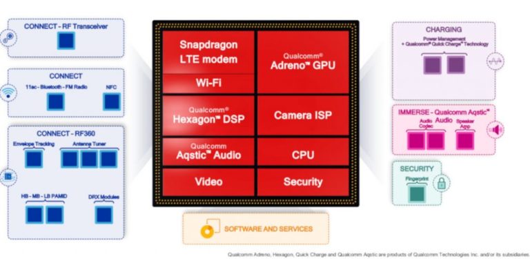 Qualcomm's Snapdragon 600 Series Mid-Range SoCs Explained - Gizmochina
