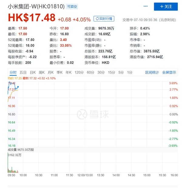 Xiaomi Stock Price Chart