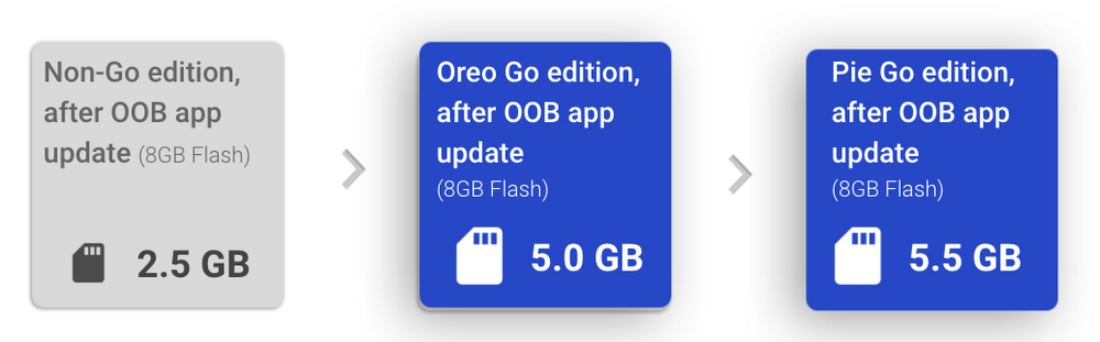 Android 9 Pie (Go Edition) space