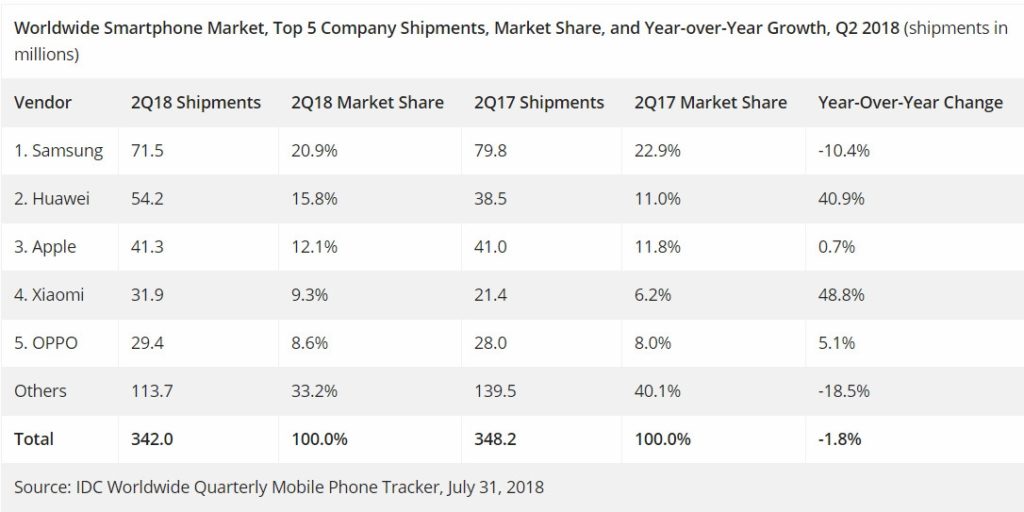 IDC Q2 2018