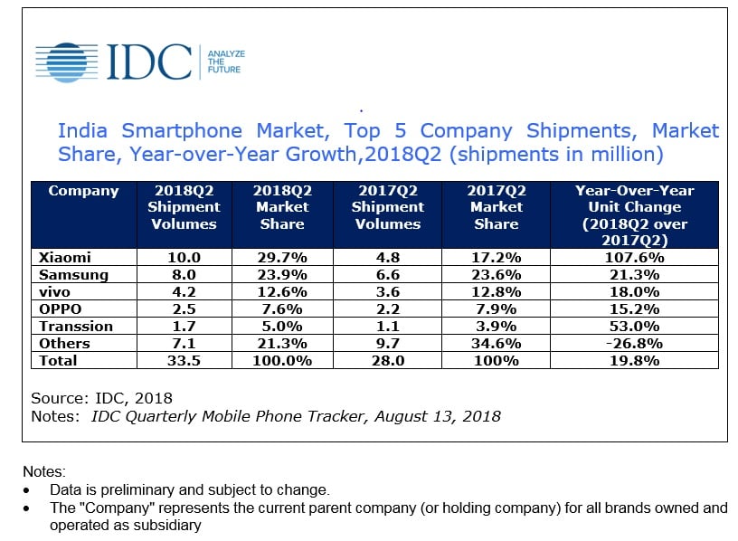 India Smartphone Market Share Q2 2018