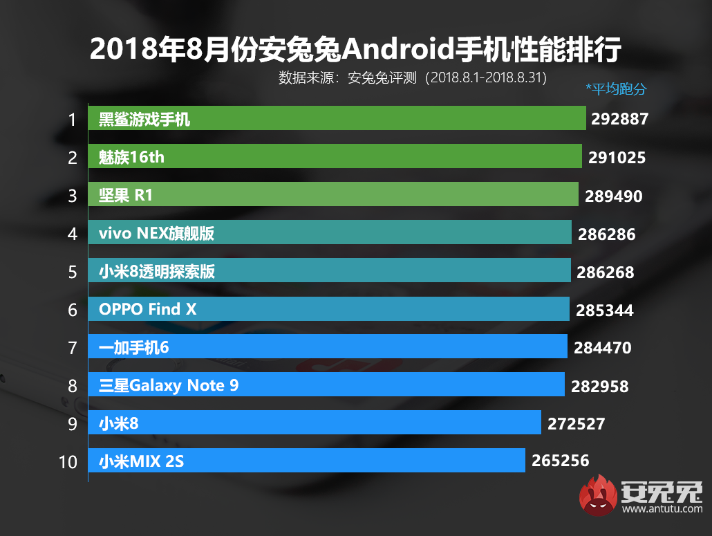 AnTuTu August 2018