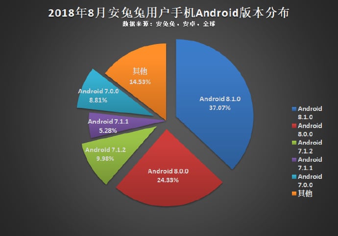 Android Survey Android Version