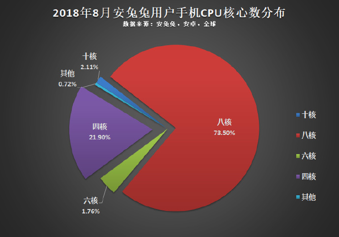 Android Survey Chipset Cores