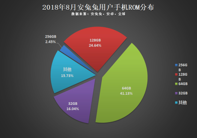 Android Survey Internal Storage