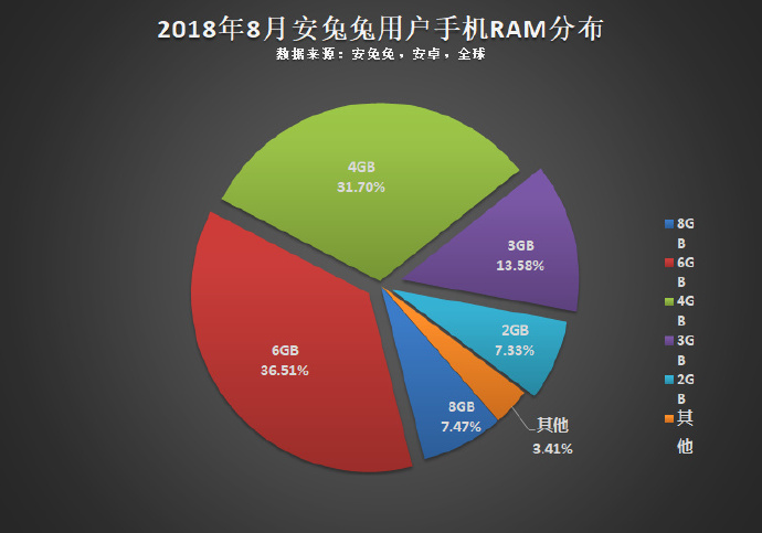 Android Survey RAM