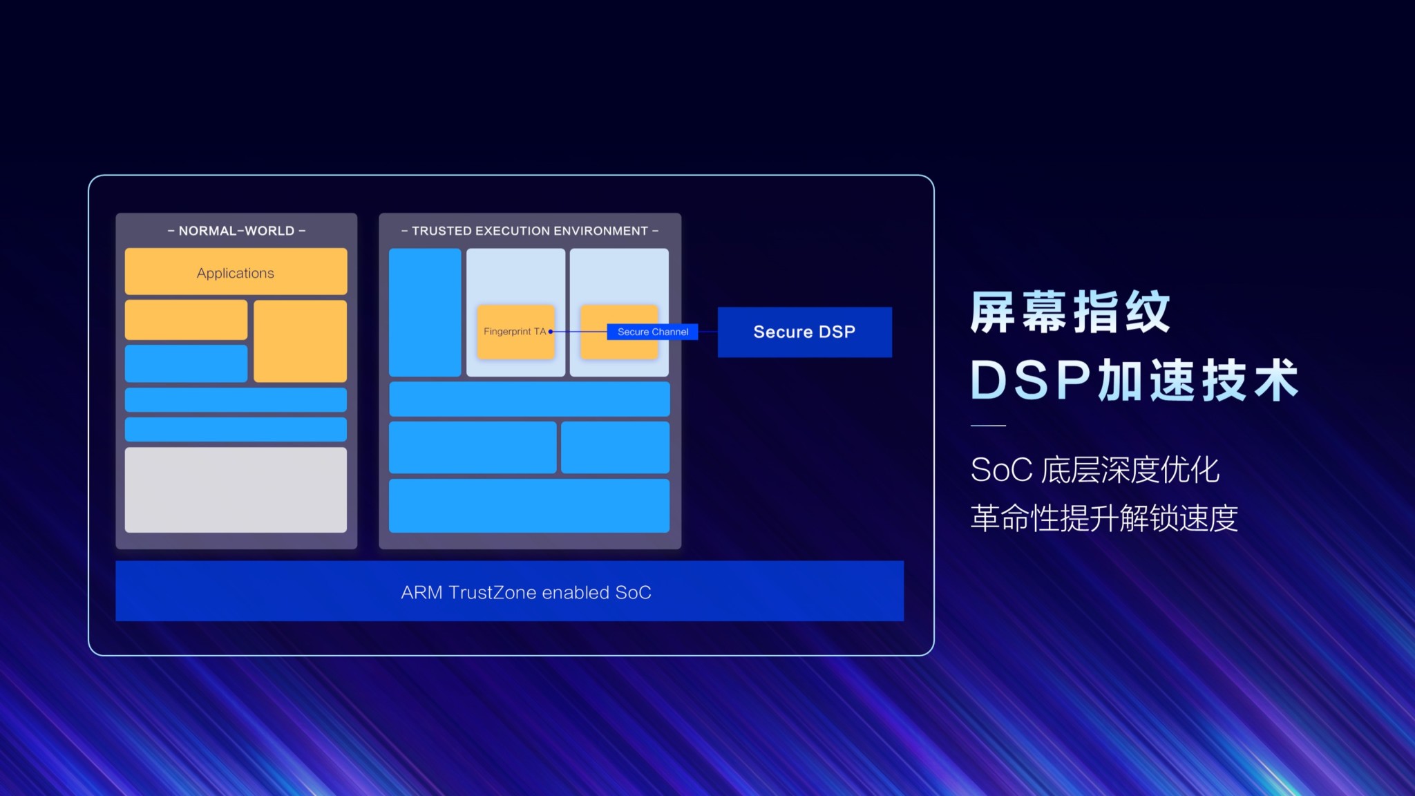 DSP Acceleration Technology