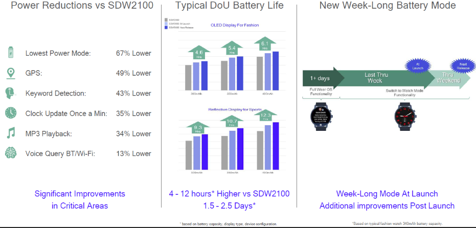 Qualcomm Snapdragon 3100 compared to SDW2100